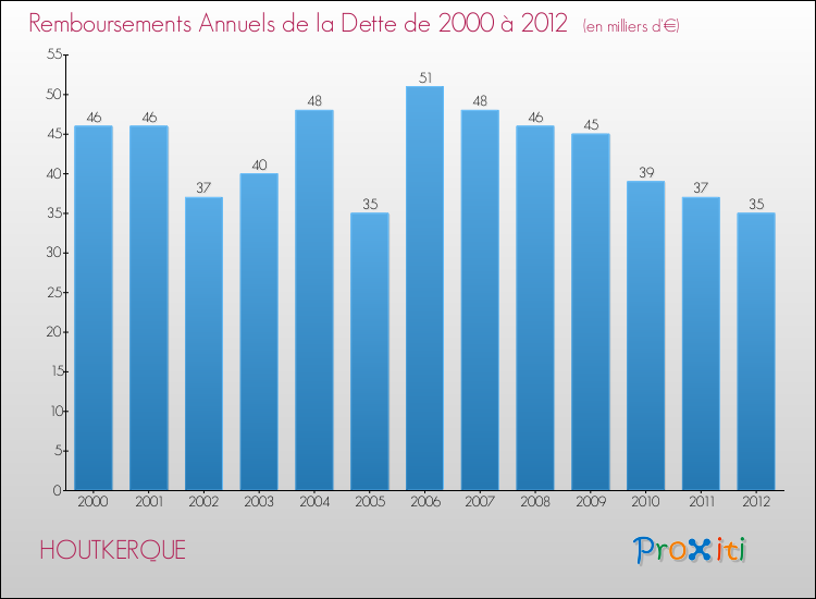 Evolution de l'annuité de la dette pour la commune de HOUTKERQUE de 2000 à 2012 Annuités de la dette pour HOUTKERQUE de 2000 à 2012