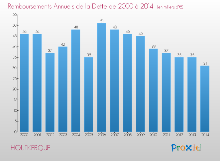 Evolution de l'annuité de la dette pour la commune de HOUTKERQUE de 2000 à 2014 Annuités de la dette pour HOUTKERQUE de 2000 à 2014