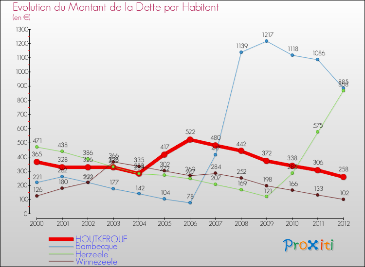 Evolution de la dette par habitant pour la commune de HOUTKERQUE et les communes proches de 2000 à 2012 Comparaison de la dette par habitant pour HOUTKERQUE et les communes voisines de 2000 à 2012