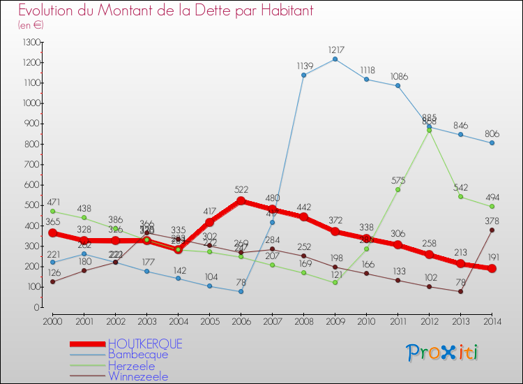 Evolution de la dette par habitant pour la commune de HOUTKERQUE et les communes proches de 2000 à 2014 Comparaison de la dette par habitant pour HOUTKERQUE et les communes voisines de 2000 à 2014