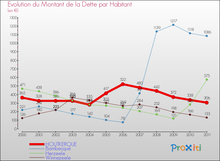 Evolution de la dette par habitant pour la commune de HOUTKERQUE et les communes proches Comparaison de la dette par habitant pour HOUTKERQUE et les communes voisines