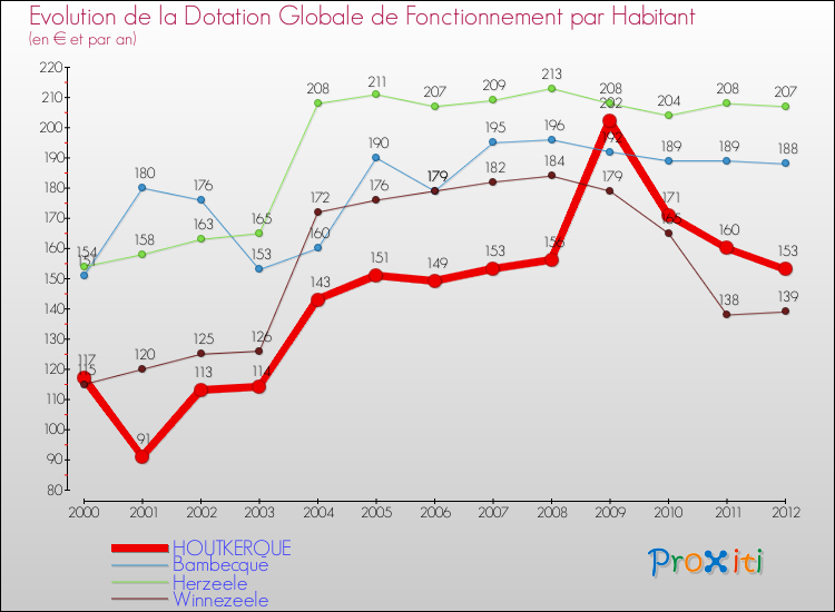 Evolution et montant de la dotation globale de fonctionnement par Habitant pour HOUTKERQUE et les communes proches Comparaison des dotations globales de fonctionnement par habitant pour HOUTKERQUE et les communes voisines