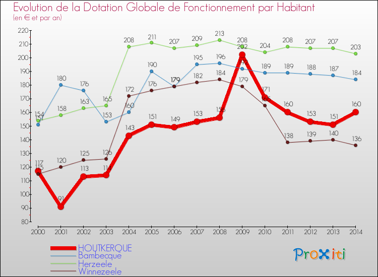 Evolution et montant de la dotation globale de fonctionnement par Habitant pour HOUTKERQUE et les communes proches de 2000 à 2014. Comparaison des dotations globales de fonctionnement par habitant pour HOUTKERQUE et les communes voisines de 2000 à 2014.