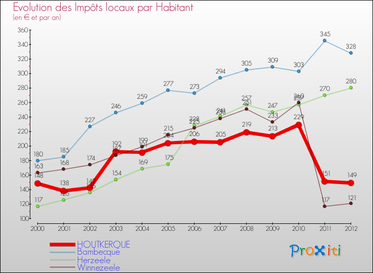 Evolution et montant des impôts locaux par Habitant pour HOUTKERQUE et les communes proches Comparaison des impôts locaux par habitant pour HOUTKERQUE et les communes voisines