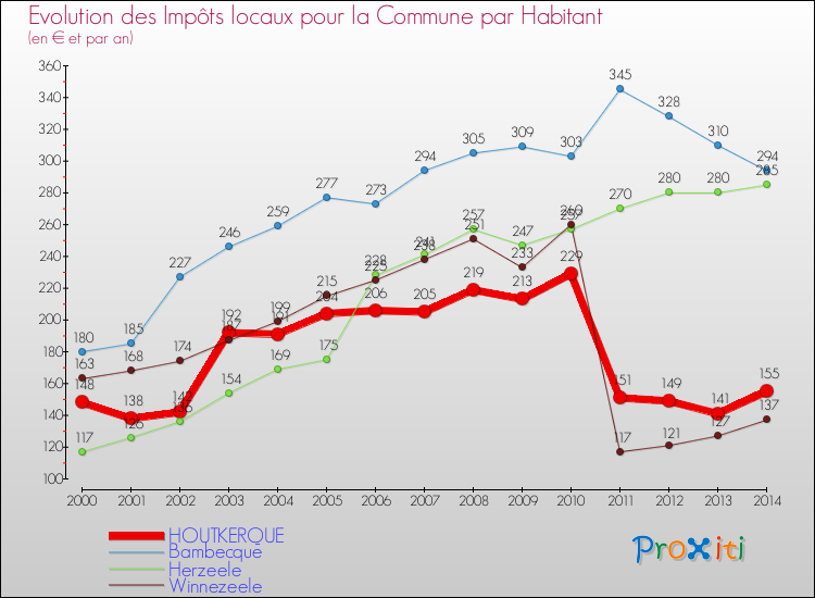 Evolution et montant des impôts locaux par Habitant pour HOUTKERQUE et les communes proches de 2000 à 2014 Comparaison des impôts locaux par habitant pour HOUTKERQUE et les communes voisines de 2000 à 2014