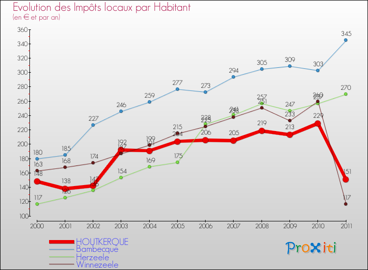 Evolution et montant des impôts locaux par Habitant pour HOUTKERQUE et les communes proches Comparaison des impôts locaux par habitant pour HOUTKERQUE et les communes voisines