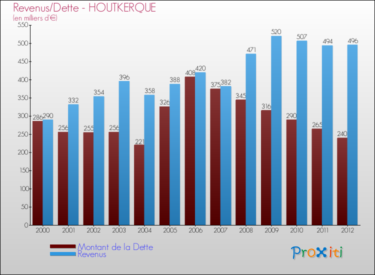 Evolution comparée de la dette et des revenus pour la commune de HOUTKERQUE de 2000 à 2012 Comparaison de la dette et des revenus pour HOUTKERQUE de 2000 à 2012