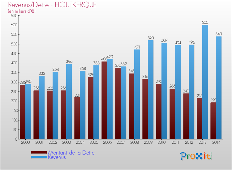 Evolution comparée de la dette et des revenus pour la commune de HOUTKERQUE de 2000 à 2014 Comparaison de la dette et des revenus pour HOUTKERQUE de 2000 à 2014