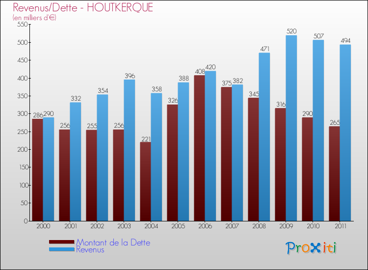 Evolution comparée de la dette et des revenus pour la commune de HOUTKERQUE de 2000 à 2011 Comparaison de la dette et des revenus pour HOUTKERQUE de 2000 à 2011
