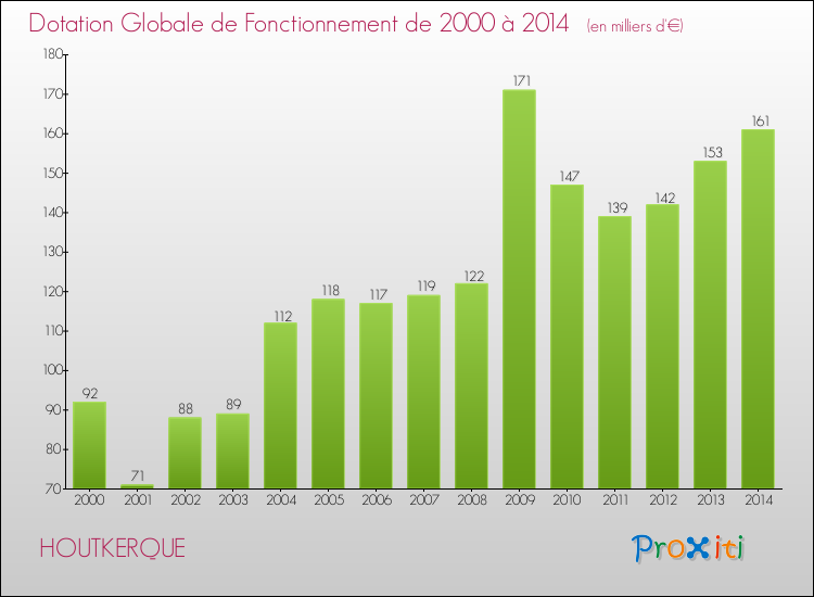 Evolution du montant de la Dotation Globale de Fonctionnement pour la commune de HOUTKERQUE de 2000 à 2014 Evolution du montant de la Dotation Globale de Fonctionnement pour HOUTKERQUE de 2000 à 2014