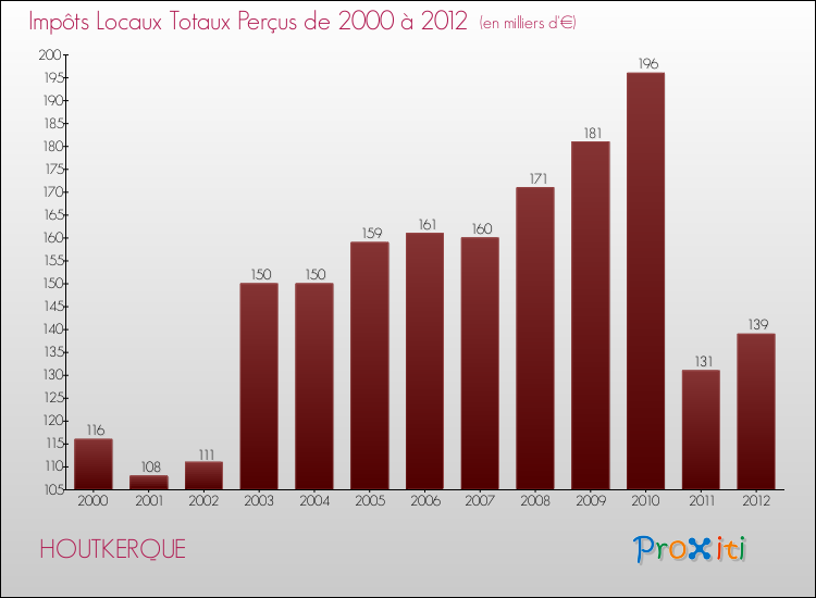 Evolution des Impôts Locaux pour la commune de HOUTKERQUE de 2000 à 2012 Evolution des Impôts Locaux pour HOUTKERQUE de 2000 à 2012