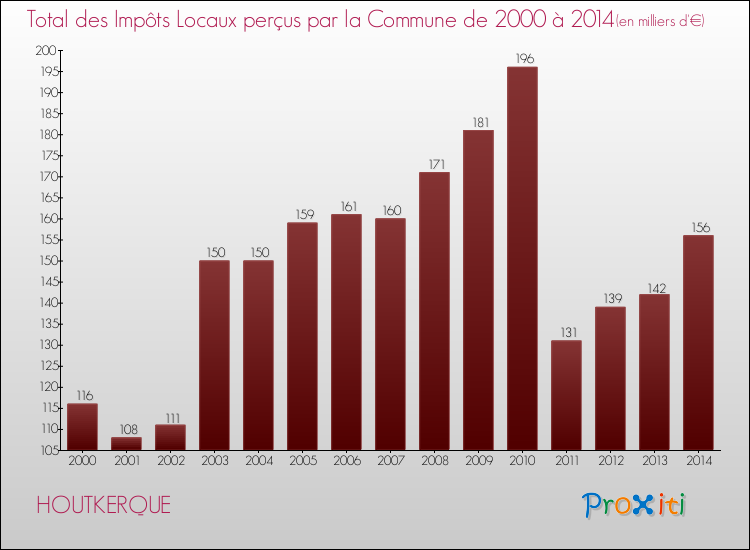 Evolution des Impôts Locaux pour la commune de HOUTKERQUE de 2000 à 2014 Evolution des Impôts Locaux pour HOUTKERQUE de 2000 à 2014