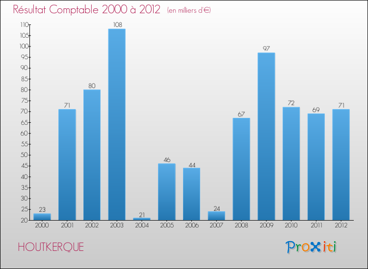 Evolution du résultat comptable pour la commune de HOUTKERQUE de 2000 à 2012 Evolution du résultat comptable pour HOUTKERQUE de 2000 à 2012