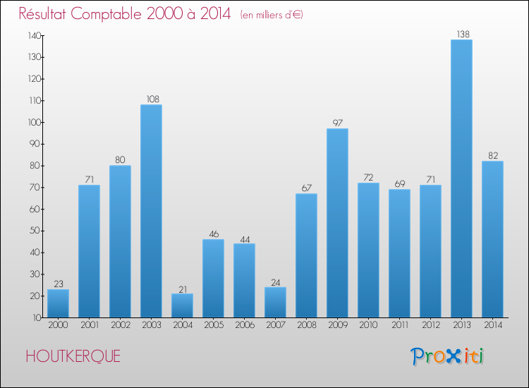 Evolution du résultat comptable pour la commune de HOUTKERQUE de 2000 à 2014 Evolution du résultat comptable pour HOUTKERQUE de 2000 à 2014