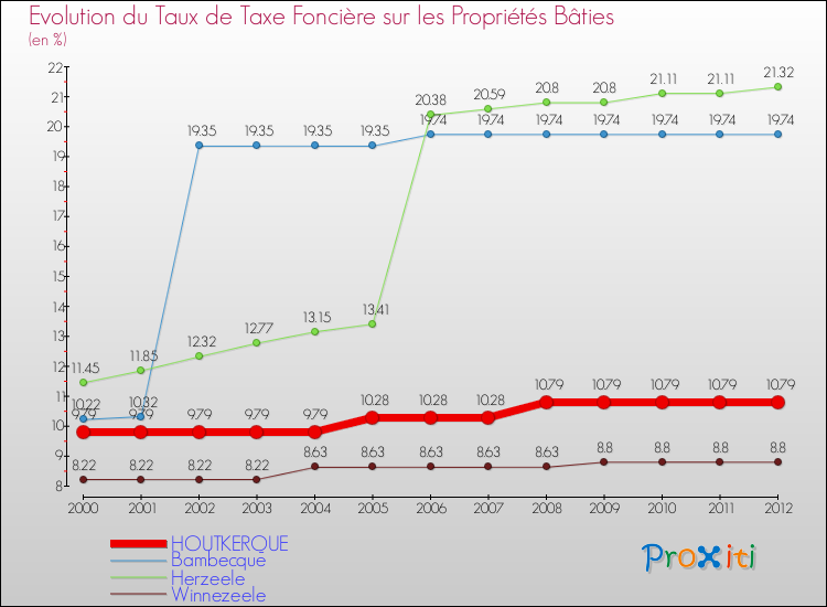 Evolution du taux de la taxe foncière sur le bati pour HOUTKERQUE et les communes proches de 2000 à 2012 Comparaison des taux de taxe foncière sur le bati pour HOUTKERQUE et les communes voisines de 2000 à 2012