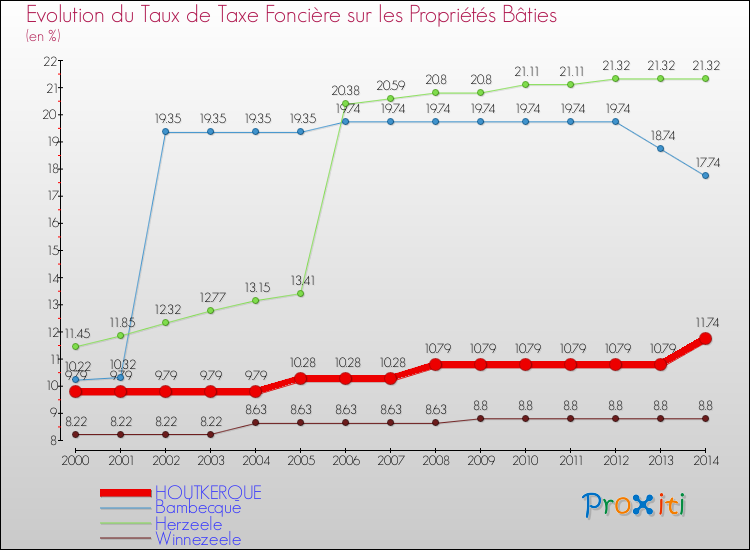 Evolution du taux de la taxe foncière sur le bati pour HOUTKERQUE et les communes proches de 2000 à 2014 Comparaison des taux de taxe foncière sur le bati pour HOUTKERQUE et les communes voisines de 2000 à 2014