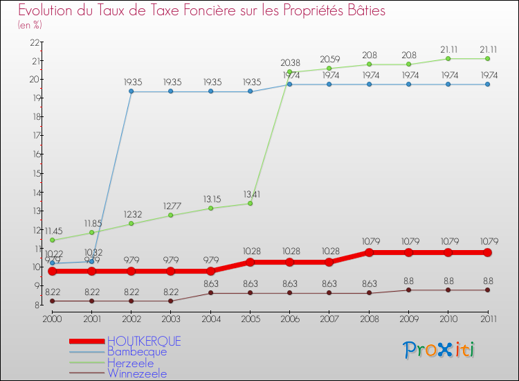 Evolution du taux de la taxe foncière sur le bati pour HOUTKERQUE et les communes proches Comparaison des taux de taxe foncière sur le bati pour HOUTKERQUE et les communes voisines