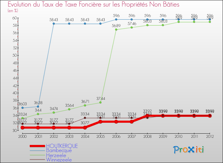Evolution du taux de la taxe foncière sur les immeubles et terrains non batis pour HOUTKERQUE et les communes proches de 2000 à 2012 Comparaison des taux de la taxe foncière sur les immeubles et terrains non batis pour HOUTKERQUE et les communes voisines de 2000 à 2012