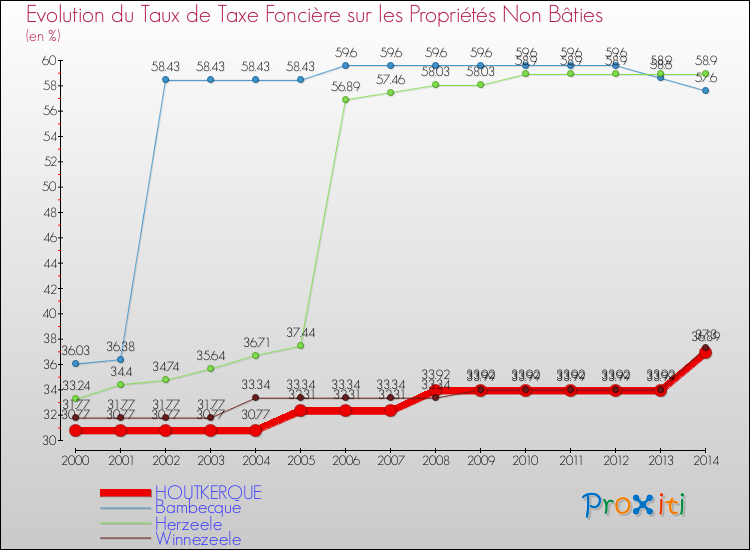 Evolution du taux de la taxe foncière sur les immeubles et terrains non batis pour HOUTKERQUE et les communes proches de 2000 à 2014 Comparaison des taux de la taxe foncière sur les immeubles et terrains non batis pour HOUTKERQUE et les communes voisines de 2000 à 2014