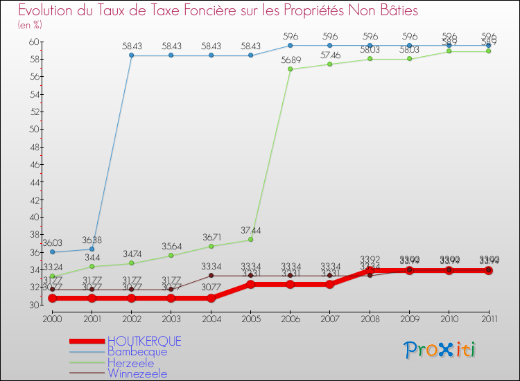 Evolution du taux de la taxe foncière sur les immeubles et terrains non batis pour HOUTKERQUE et les communes proches Comparaison des taux de la taxe foncière sur les immeubles et terrains non batis pour HOUTKERQUE et les communes voisines