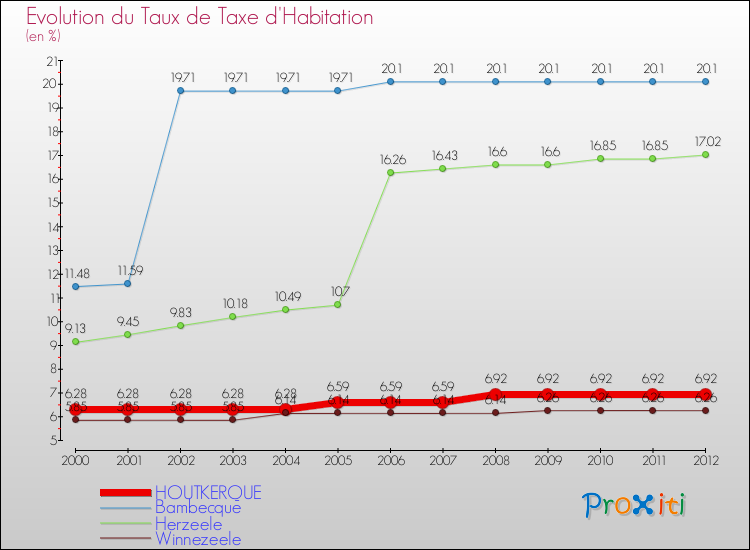 Evolution du taux de la taxe d'habitation pour HOUTKERQUE et les communes proches Comparaison des taux de la taxe d'habitation pour HOUTKERQUE et les communes voisines