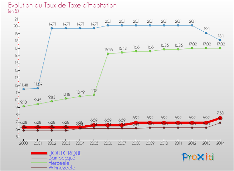 Evolution du taux de la taxe d'habitation pour HOUTKERQUE et les communes proches de 2000 à 2014 Comparaison des taux de la taxe d'habitation pour HOUTKERQUE et les communes voisines de 2000 à 2014