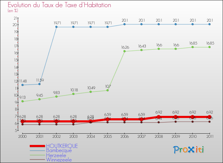 Evolution du taux de la taxe d'habitation pour HOUTKERQUE et les communes proches Comparaison des taux de la taxe d'habitation pour HOUTKERQUE et les communes voisines