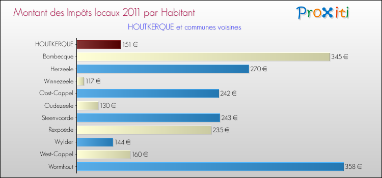 Montant des impôts locaux par Habitant pour HOUTKERQUE et les communes proches Comparaison des impôts locaux par habitant pour HOUTKERQUE et les communes voisines