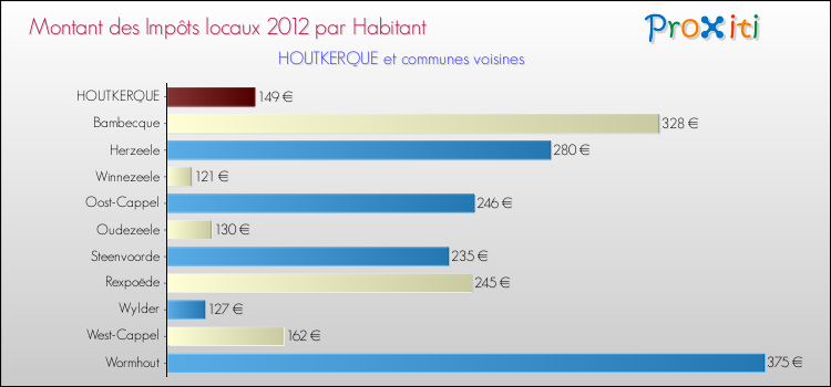 Montant des impôts locaux par Habitant pour HOUTKERQUE et les communes proches Comparaison des impôts locaux par habitant pour HOUTKERQUE et les communes voisines