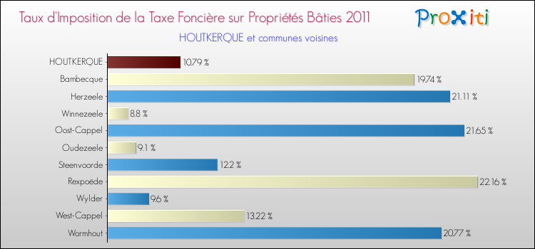 Taux d'imposition de la taxe foncière sur le bati 2011 pour HOUTKERQUE et les communes proches Comparaison des taux d'imposition de la taxe foncière sur le bati 2011 pour HOUTKERQUE et les communes voisines