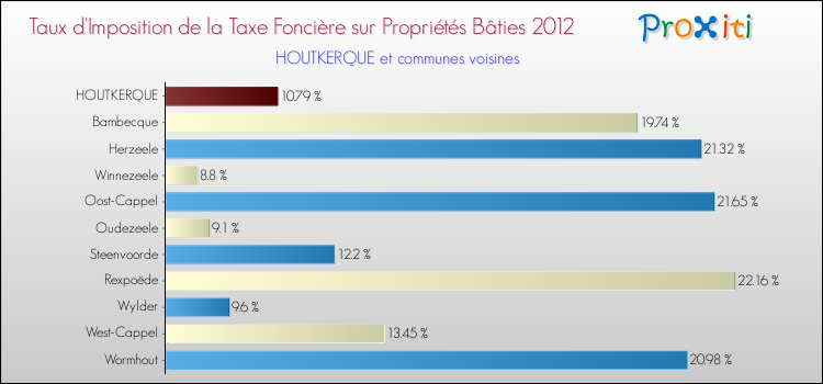 Taux d'imposition de la taxe foncière sur le bati 2012 pour HOUTKERQUE et les communes proches Comparaison des taux d'imposition de la taxe foncière sur le bati 2012 pour HOUTKERQUE et les communes voisines