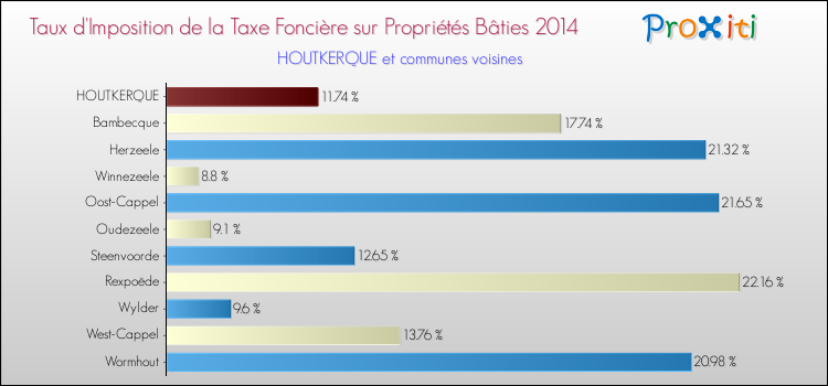 Taux d'imposition de la taxe foncière sur le bati 2014 pour HOUTKERQUE et les communes proches Comparaison des taux d'imposition de la taxe foncière sur le bati 2014 pour HOUTKERQUE et les communes voisines