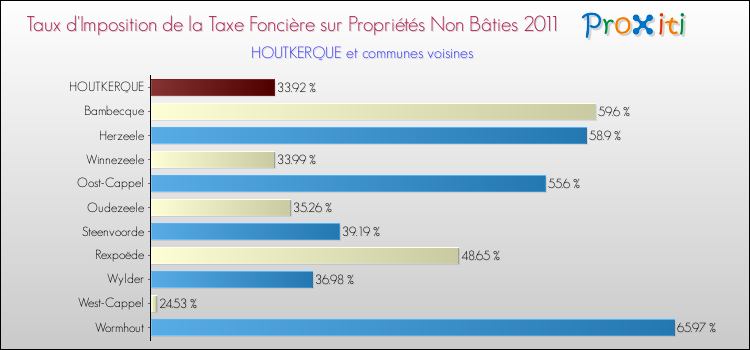 Taux d'imposition de la taxe foncière sur les immeubles et terrains non batis 2011 pour HOUTKERQUE et les communes proches Comparaison des taux d'imposition de la taxe foncière sur les immeubles et terrains non batis 2011 pour HOUTKERQUE et les communes voisines