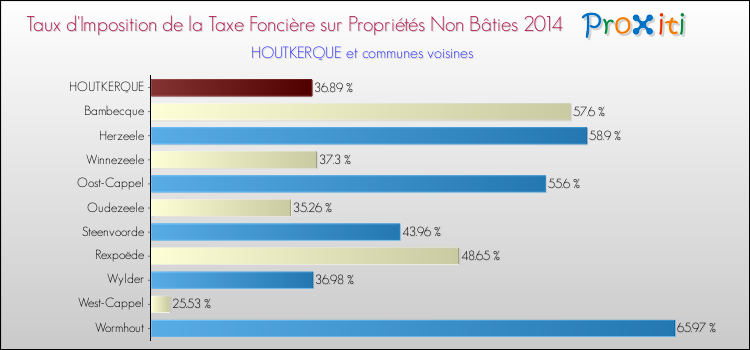 Taux d'imposition de la taxe foncière sur les immeubles et terrains non batis 2014 pour HOUTKERQUE et les communes proches Comparaison des taux d'imposition de la taxe foncière sur les immeubles et terrains non batis 2014 pour HOUTKERQUE et les communes voisines