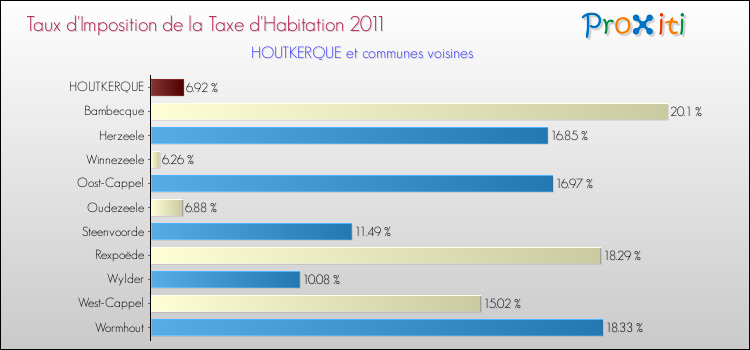 Taux d'imposition de la taxe d'habitation 2011 pour HOUTKERQUE et les communes proches Comparaison des taux d'imposition de la taxe d'habitation 2011 pour HOUTKERQUE et les communes voisines