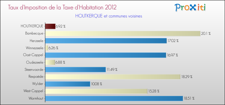 Taux d'imposition de la taxe d'habitation 2012 pour HOUTKERQUE et les communes proches Comparaison des taux d'imposition de la taxe d'habitation 2012 pour HOUTKERQUE et les communes voisines