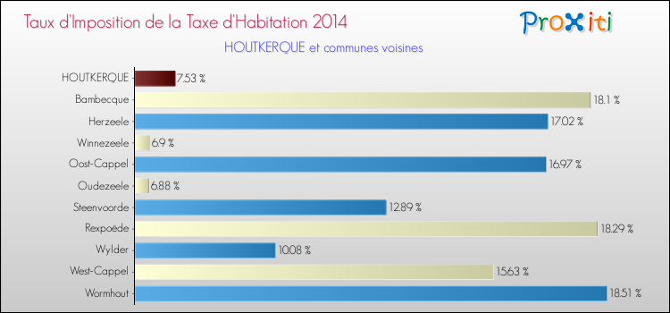 Taux d'imposition de la taxe d'habitation 2014 pour HOUTKERQUE et les communes proches Comparaison des taux d'imposition de la taxe d'habitation 2014 pour HOUTKERQUE et les communes voisines
