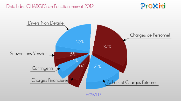 Décomposition des Charges de Fonctionnement 2012 de la commune de HOYMILLE Charges de Fonctionnement 2012 pour la commune de HOYMILLE