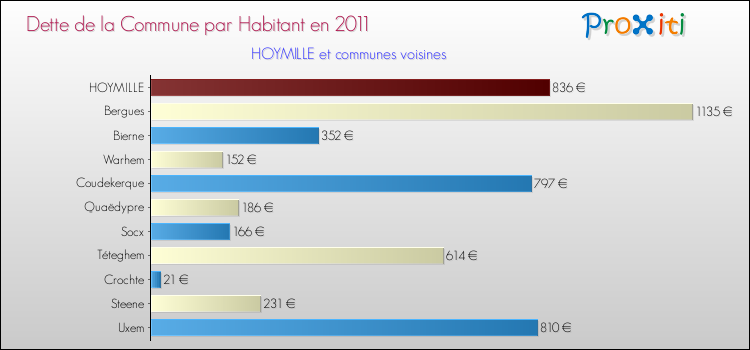 Dette par habitant de la commune en 2011 pour HOYMILLE et les communes proches Comparaison de la dette par habitant de la commune en 2011 pour HOYMILLE et les communes voisines