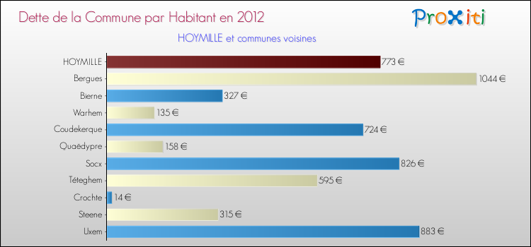 Dette par habitant de la commune en 2012 pour HOYMILLE et les communes proches Comparaison de la dette par habitant de la commune en 2012 pour HOYMILLE et les communes voisines
