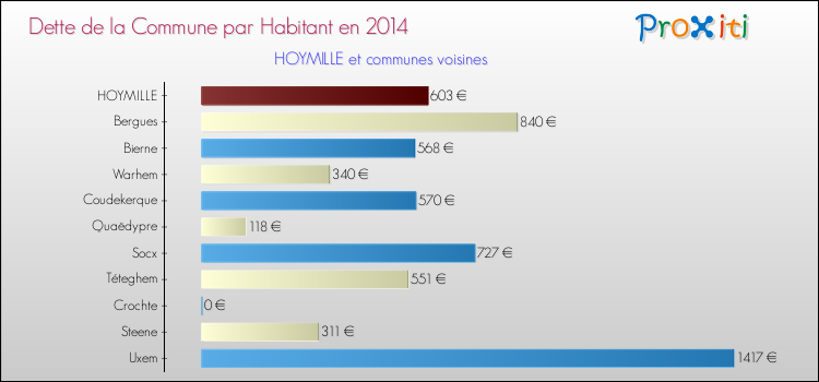 Dette par habitant de la commune en 2014 pour HOYMILLE et les communes proches Comparaison de la dette par habitant de la commune en 2014 pour HOYMILLE et les communes voisines