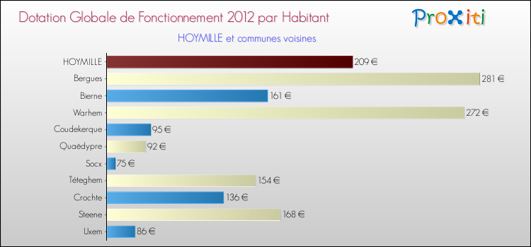 Montant des dotations globales de fonctionnement DGF par Habitant pour HOYMILLE et les communes proches Comparaison des des dotations globales de fonctionnement DGF par habitant pour HOYMILLE et les communes voisines