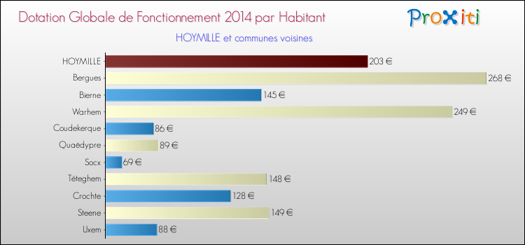 Montant des dotations globales de fonctionnement DGF par Habitant pour HOYMILLE et les communes proches en 2014. Comparaison des des dotations globales de fonctionnement DGF par habitant pour HOYMILLE et les communes voisines en 2014.