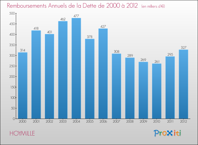 Evolution de l'annuité de la dette pour la commune de HOYMILLE de 2000 à 2012 Annuités de la dette pour HOYMILLE de 2000 à 2012