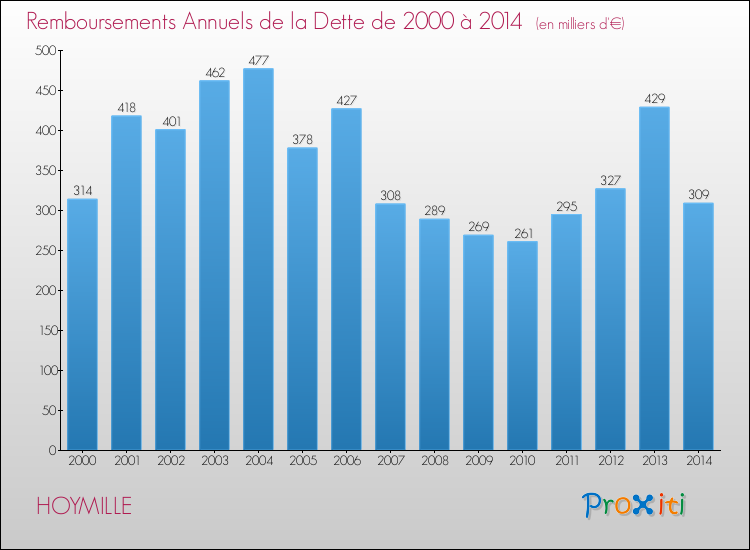 Evolution de l'annuité de la dette pour la commune de HOYMILLE de 2000 à 2014 Annuités de la dette pour HOYMILLE de 2000 à 2014