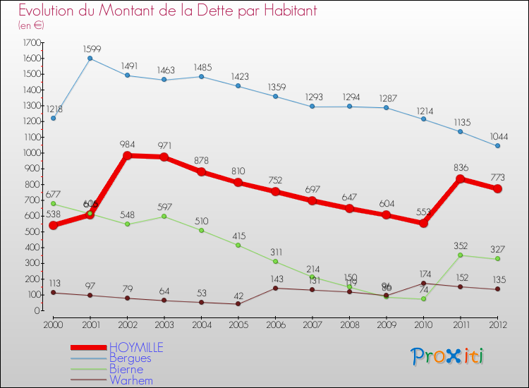 Evolution de la dette par habitant pour la commune de HOYMILLE et les communes proches de 2000 à 2012 Comparaison de la dette par habitant pour HOYMILLE et les communes voisines de 2000 à 2012
