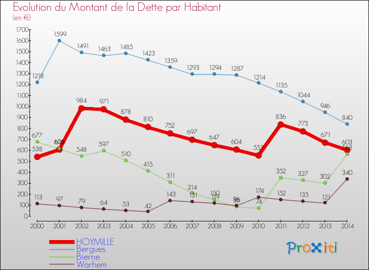 Evolution de la dette par habitant pour la commune de HOYMILLE et les communes proches de 2000 à 2014 Comparaison de la dette par habitant pour HOYMILLE et les communes voisines de 2000 à 2014