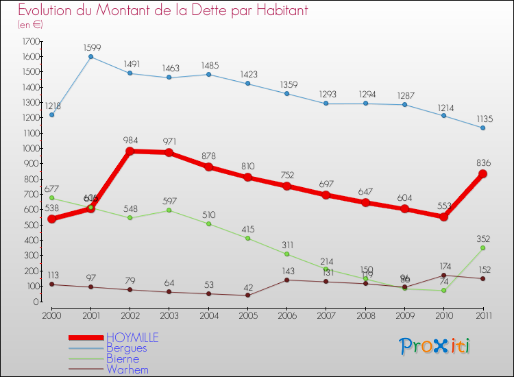 Evolution de la dette par habitant pour la commune de HOYMILLE et les communes proches Comparaison de la dette par habitant pour HOYMILLE et les communes voisines