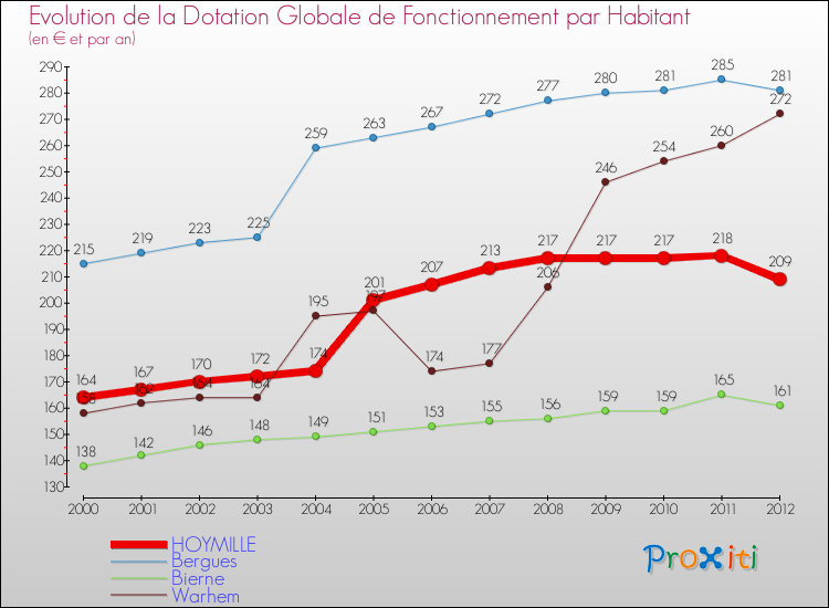 Evolution et montant de la dotation globale de fonctionnement par Habitant pour HOYMILLE et les communes proches Comparaison des dotations globales de fonctionnement par habitant pour HOYMILLE et les communes voisines