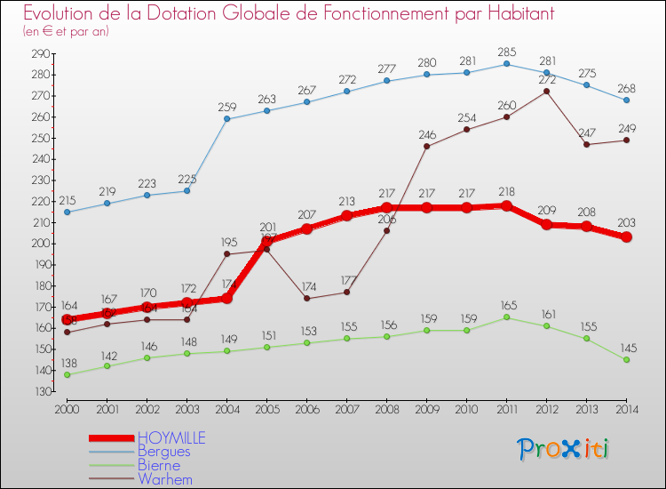 Evolution et montant de la dotation globale de fonctionnement par Habitant pour HOYMILLE et les communes proches de 2000 à 2014. Comparaison des dotations globales de fonctionnement par habitant pour HOYMILLE et les communes voisines de 2000 à 2014.